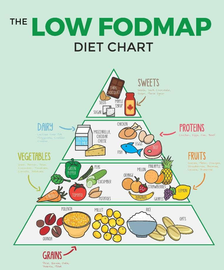 İRRİTABL BAĞIRSAK SENDROMU- FODMAP DİYETİ